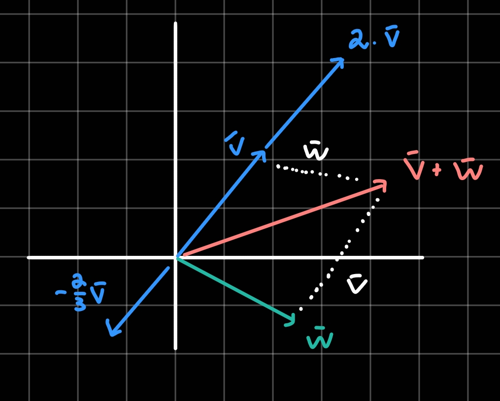 חדווא_2-משמעות_גאומטרית_לכפל_בסקלר_וחיבור.jpg|center|300