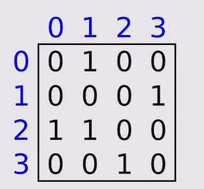 מבני_נתונים-מטריצת_שכנויות.png|center|150